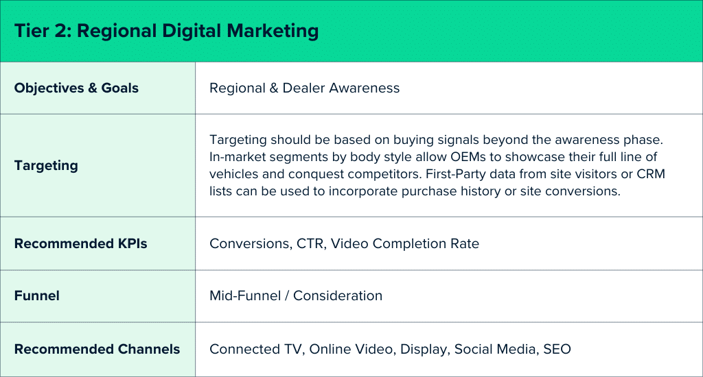 Tier 2 Automotive Digital Marketing