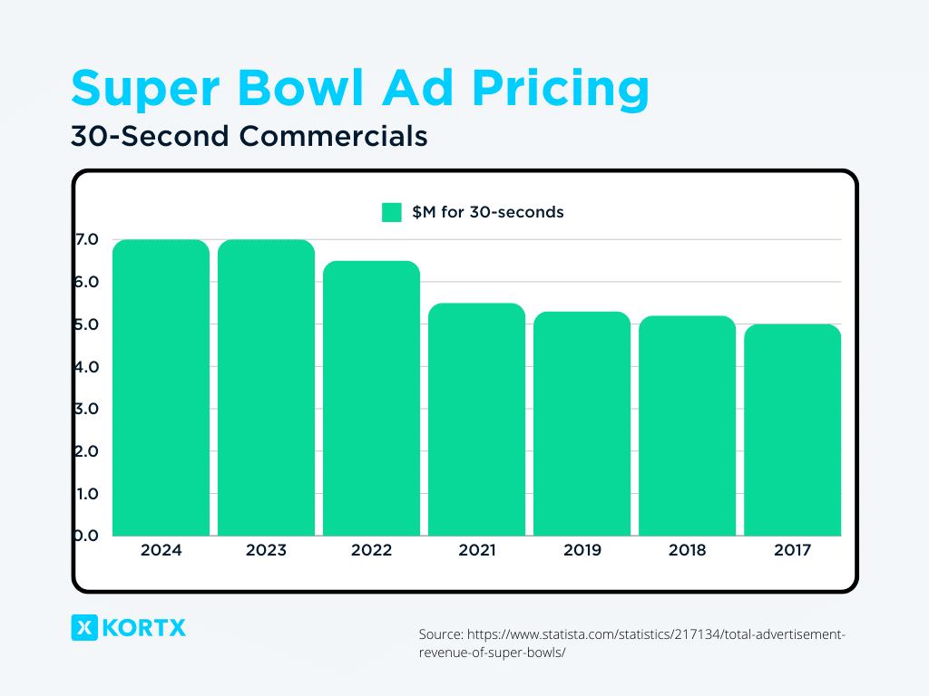 2024 super bowl price for 30-second commercial