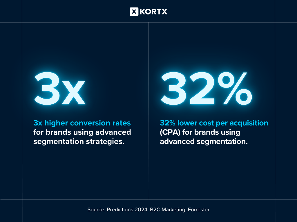 CVR and CPA