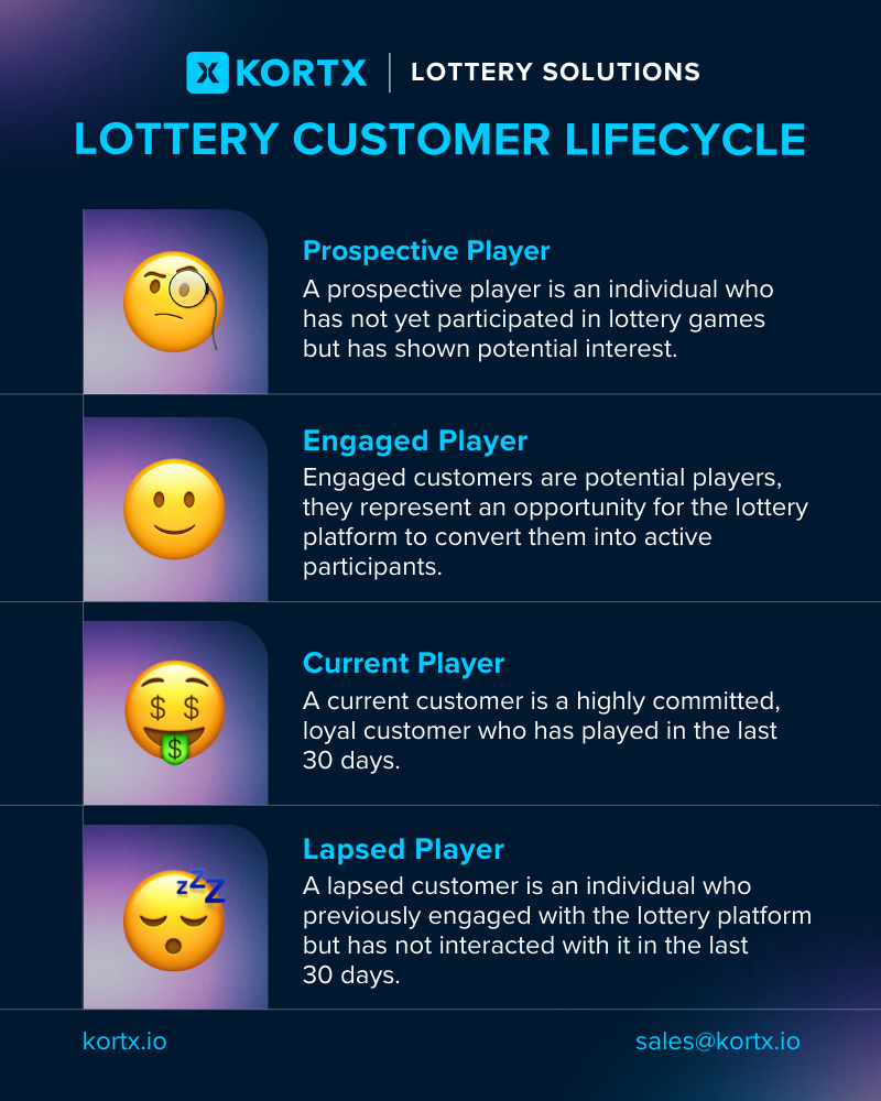 Lotto Customer Lifecycle