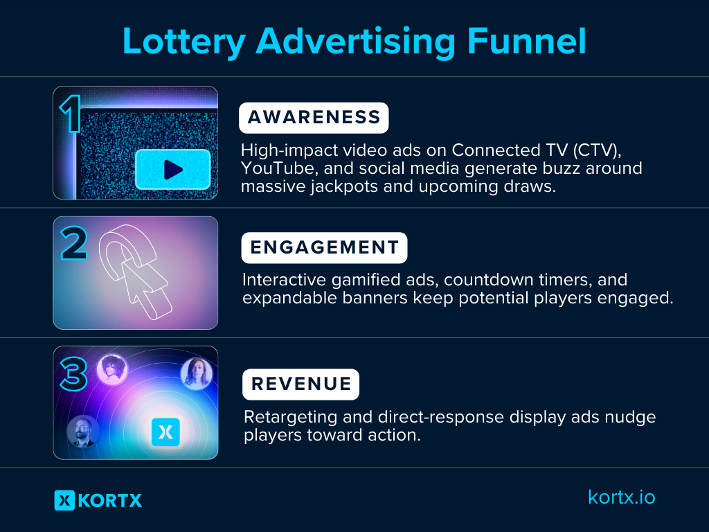 Lottery Funnel