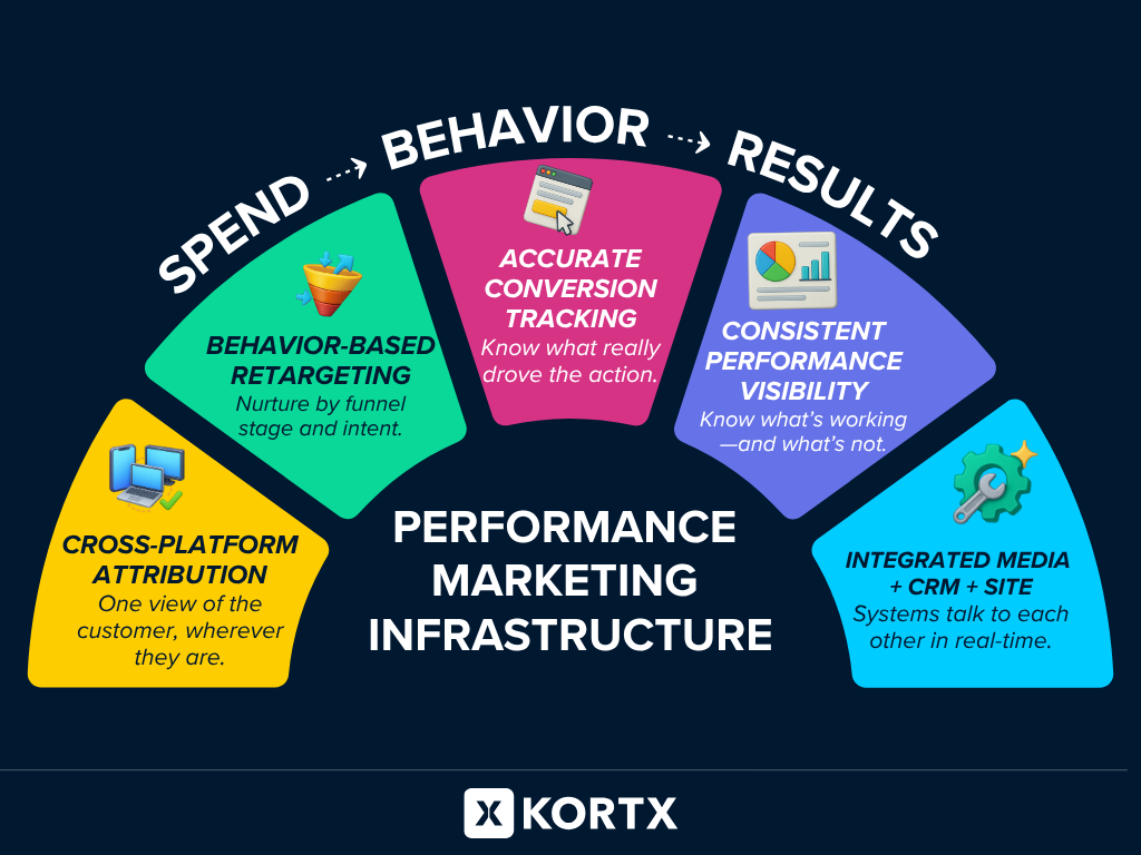 Diagram of technical marketing infrastructure