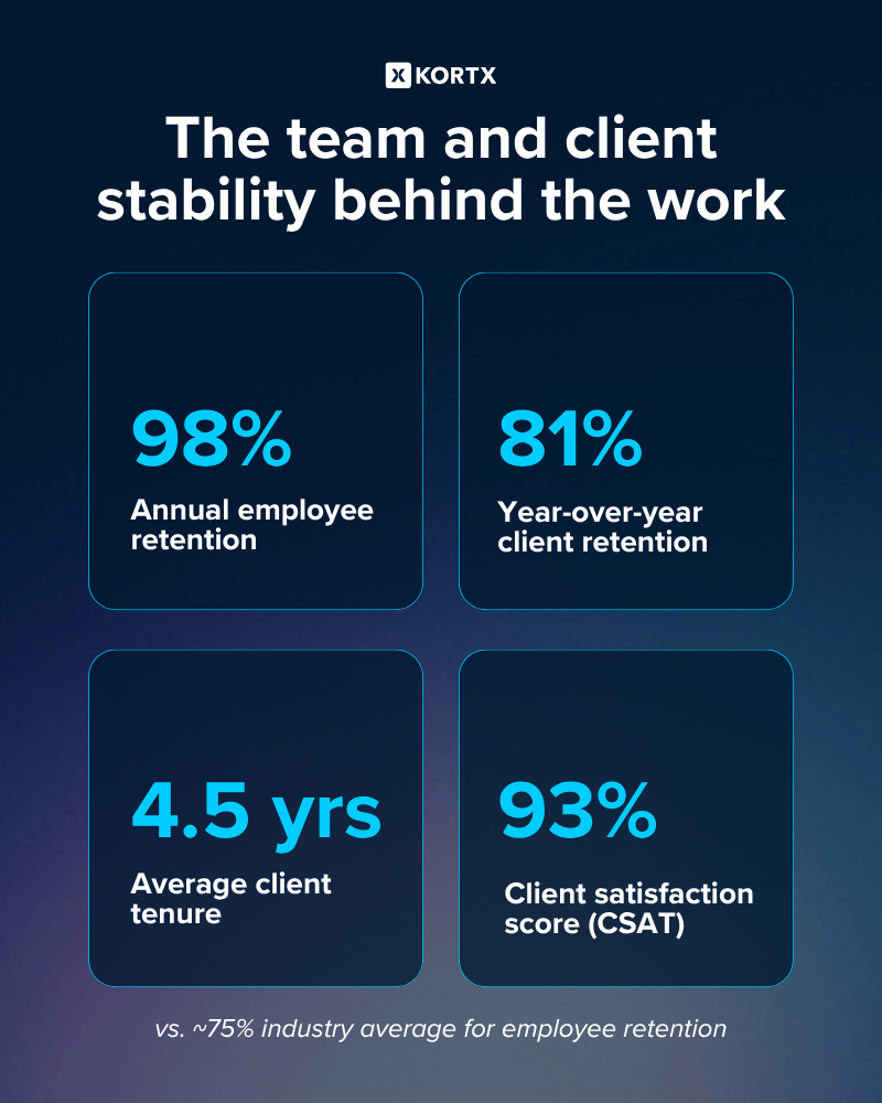 KORTX employee retention and client retention rates as well as CSAT scores.