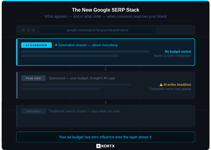 Illustration titled "The New Google SERP Stack" showing the order of search results on a Google results page. An AI Overview appears at the top above paid ads and organic search results. Callouts explain that brands have no budget control over AI-generated answers and that Google AI may generate ad headlines that include competitor names. A banner at the bottom emphasizes that ad spend has no influence over the AI Overview layer above paid ads.