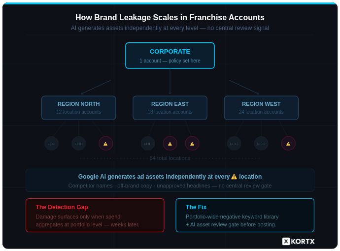 Diagram titled "How Brand Leakage Scales in Franchise Accounts." A corporate account oversees three regions (North, East, and West) with 54 total location accounts. Icons highlight locations where Google AI independently generates marketing assets, creating risks such as competitor mentions, off-brand copy, and unapproved headlines. A callout labeled "The Detection Gap" notes that damage is often discovered only after portfolio-wide spend data is reviewed. A contrasting callout labeled "The Fix" recommends a portfolio-wide negative keyword library and an AI asset review gate before publishing.
