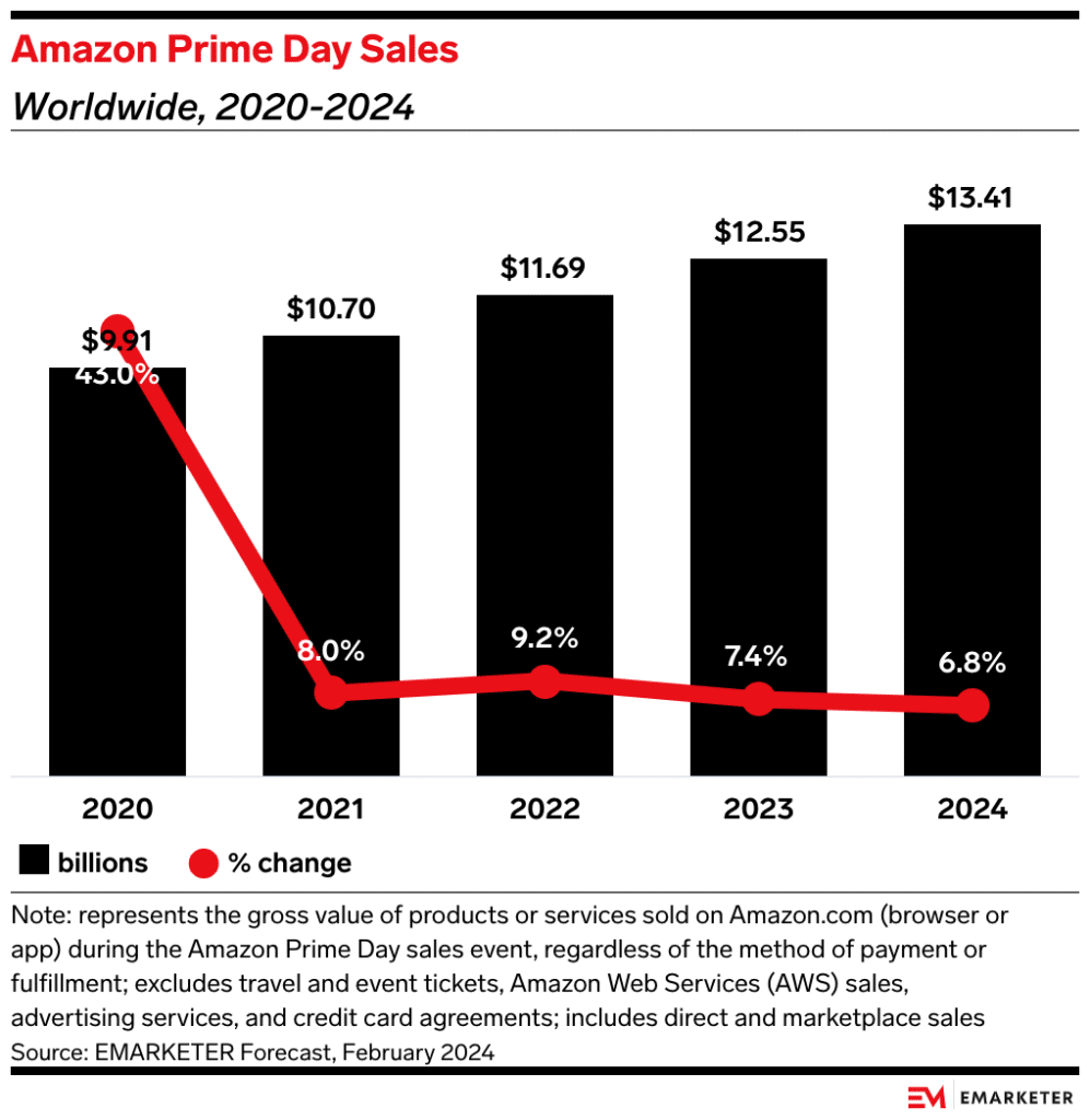 prime day marketing 2024