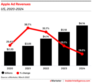 Apple Ad Revnue 2020-2024