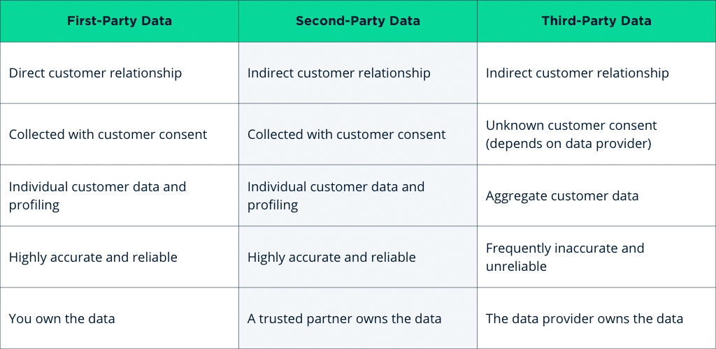 first party data targeting