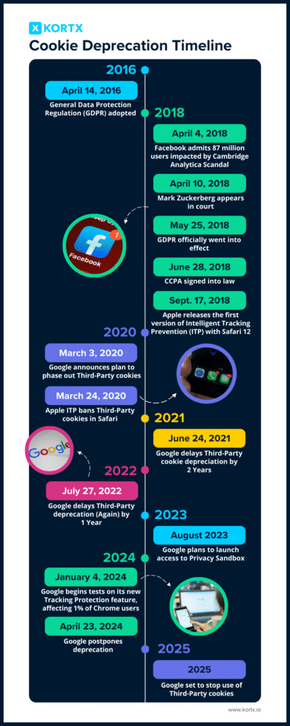 cookie deprecation timeline