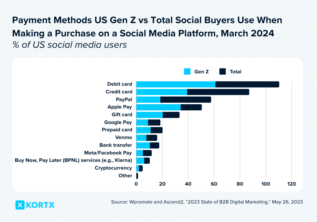  Payment Methods US Gen Z vs Total Social Buyers 