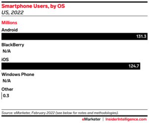 US Smart Phone Users 2022