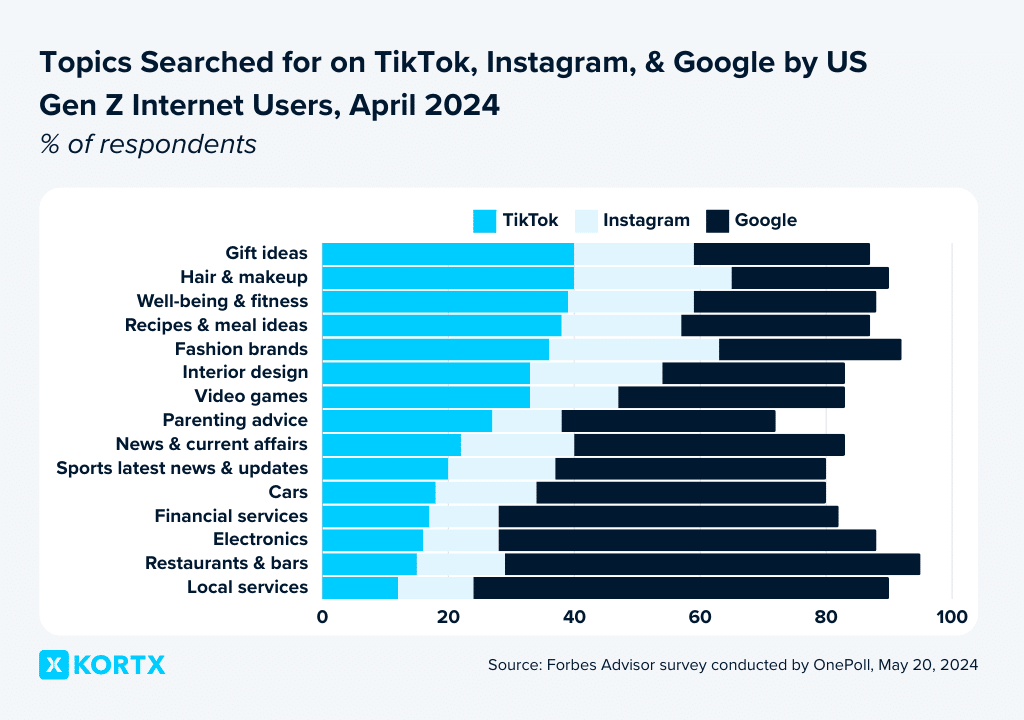 topics searched for on tiktok gen z google 2024