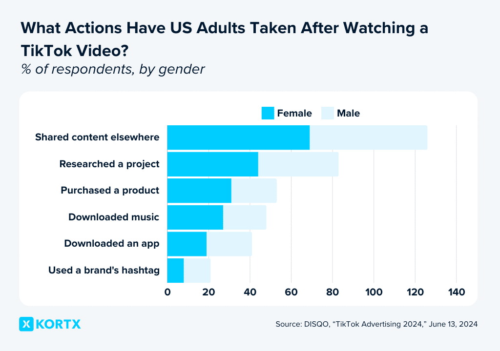 actions taken after watching a tiktok us adults stats