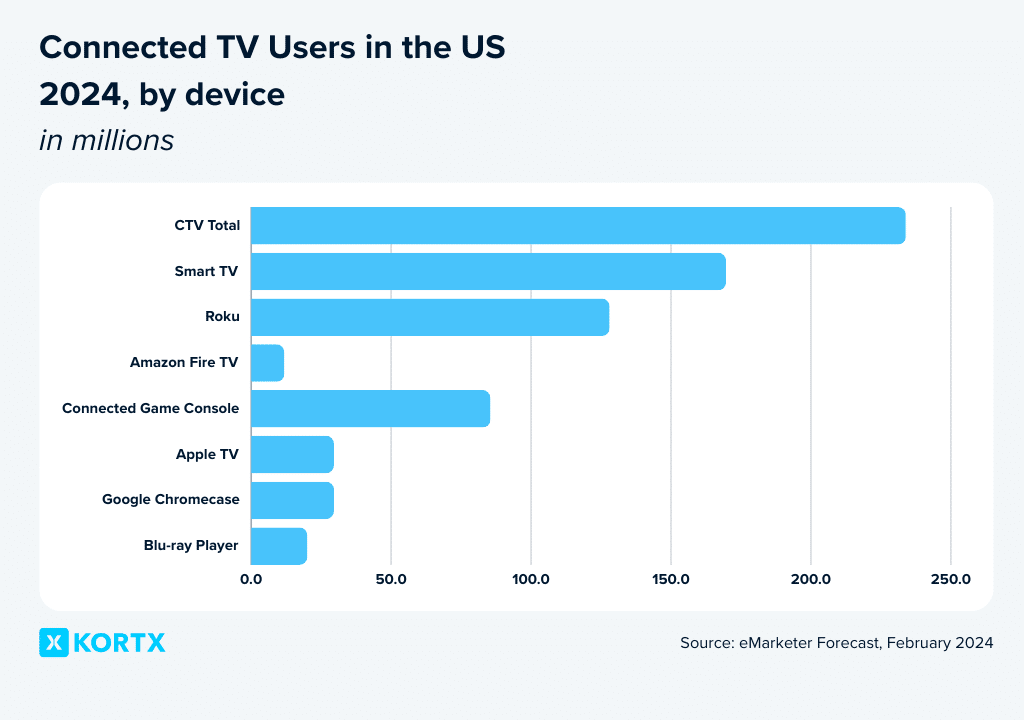 connected tv users by device 2024