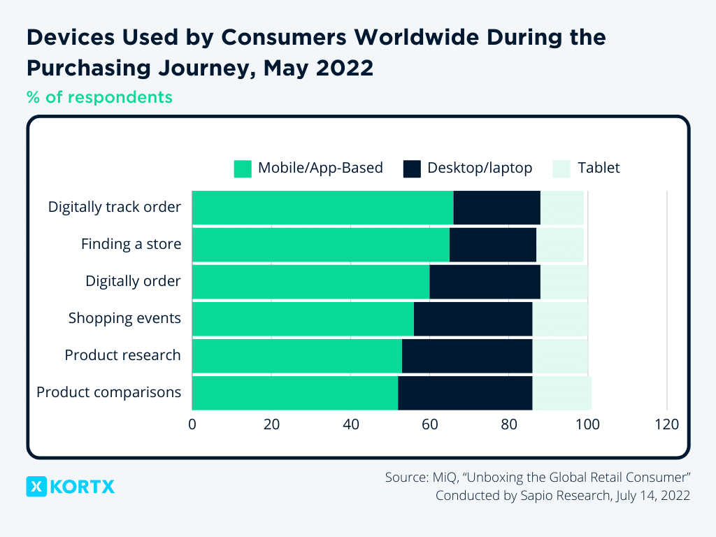 devices used purchasing journey ctv