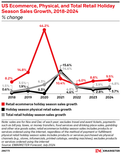 ecommerce holiday marketing trends