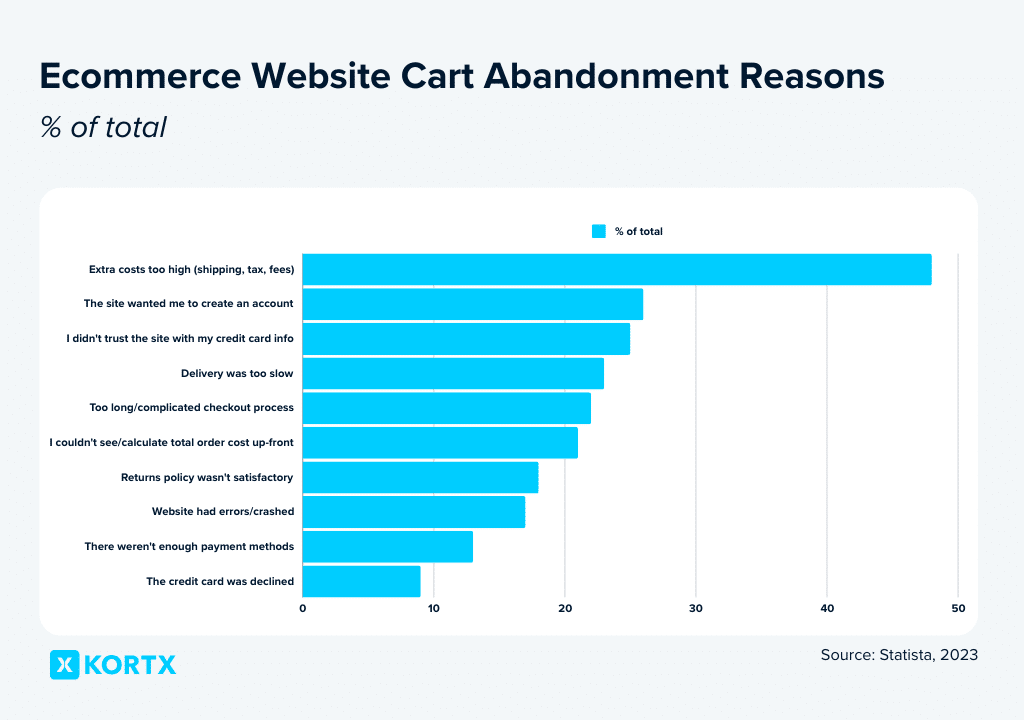 ecommerce website cart abandonment reasons