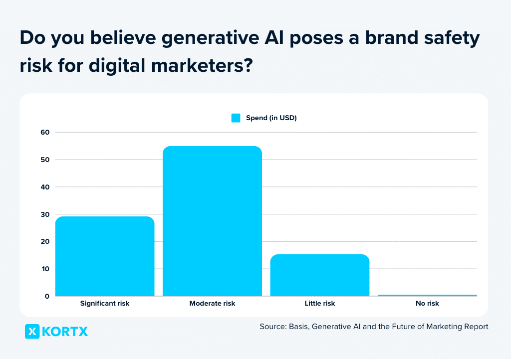 gen ai brand safety stats