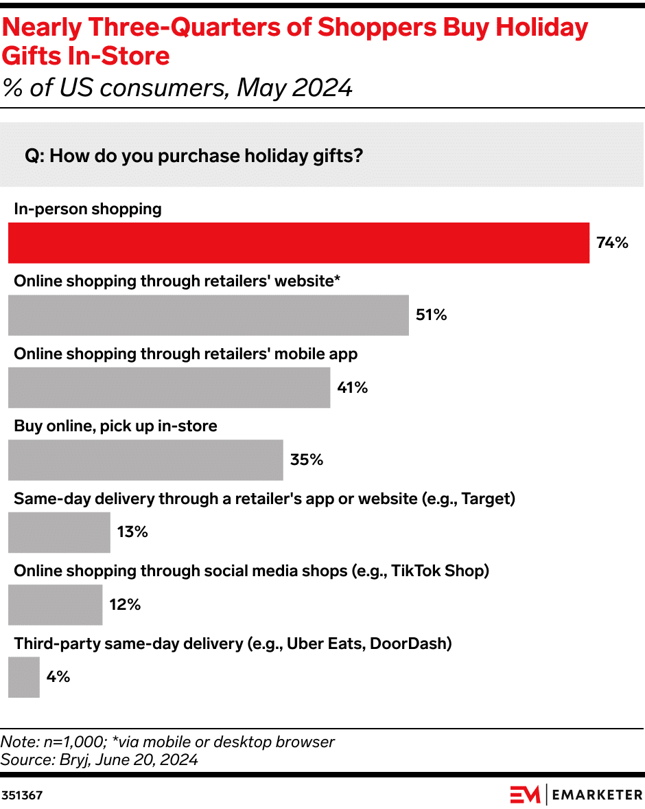 ecommerce holiday trends 