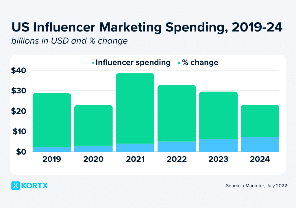 influencer marketing stats 2024