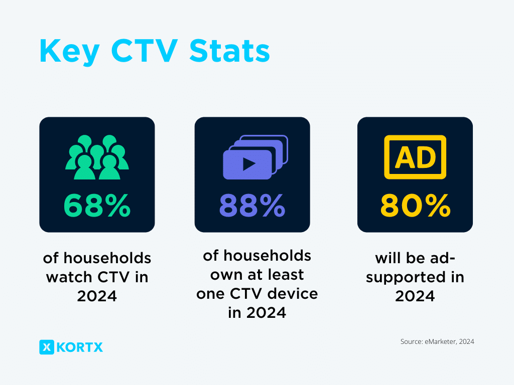 connected tv ctv key stats 2024