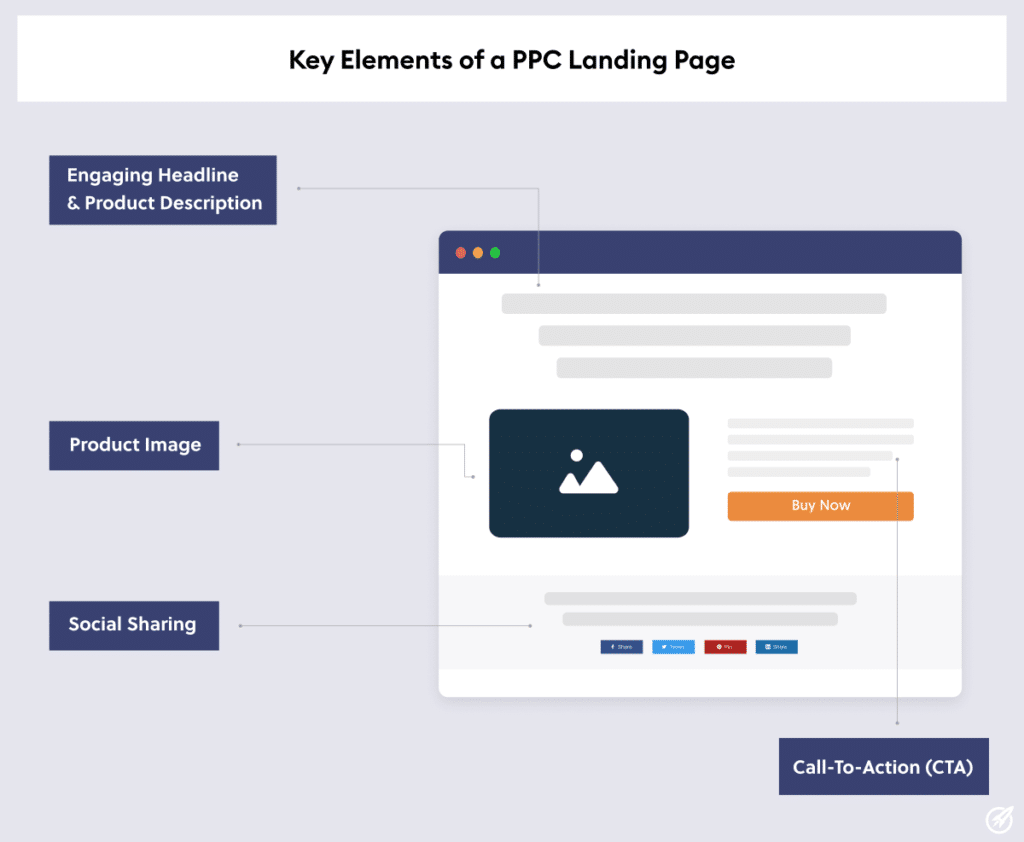 key elements ppc landing page