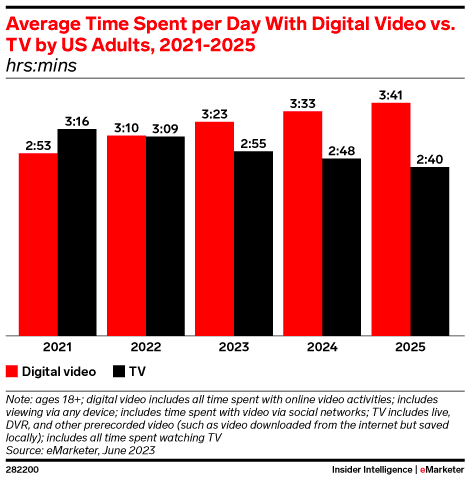 linear vs digital tv stats