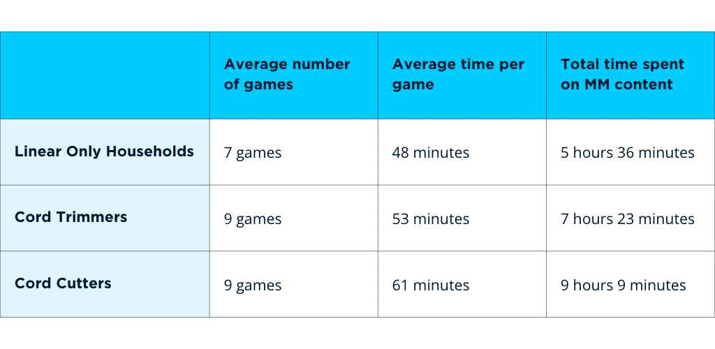 march madness advertising statistics