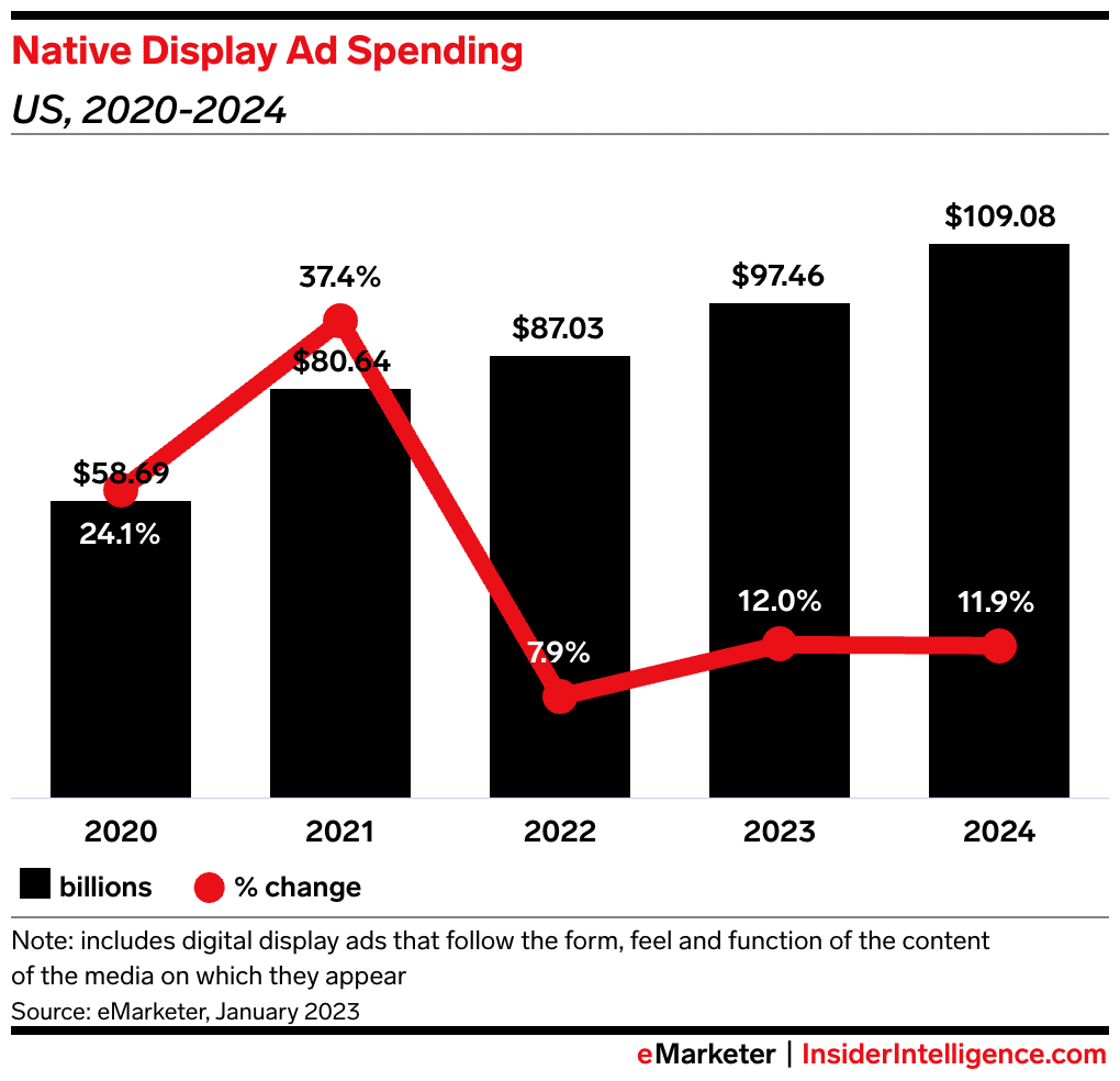 native-display-ad-spending-2023