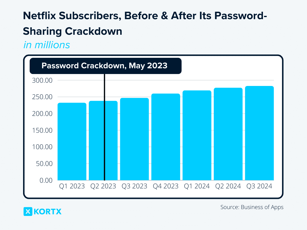 netflix-subscribers-after-password-crackdown