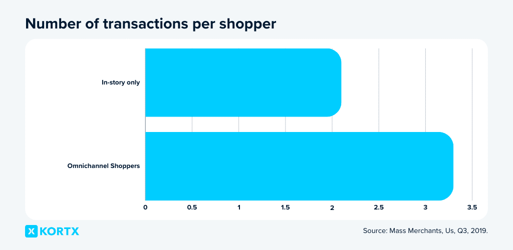 omnichannel repeat purchase stats