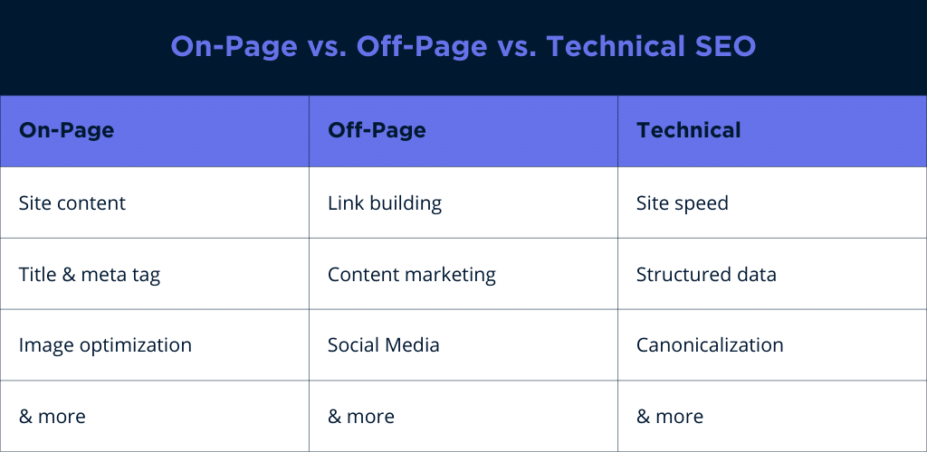 one page content seo vs technical seo