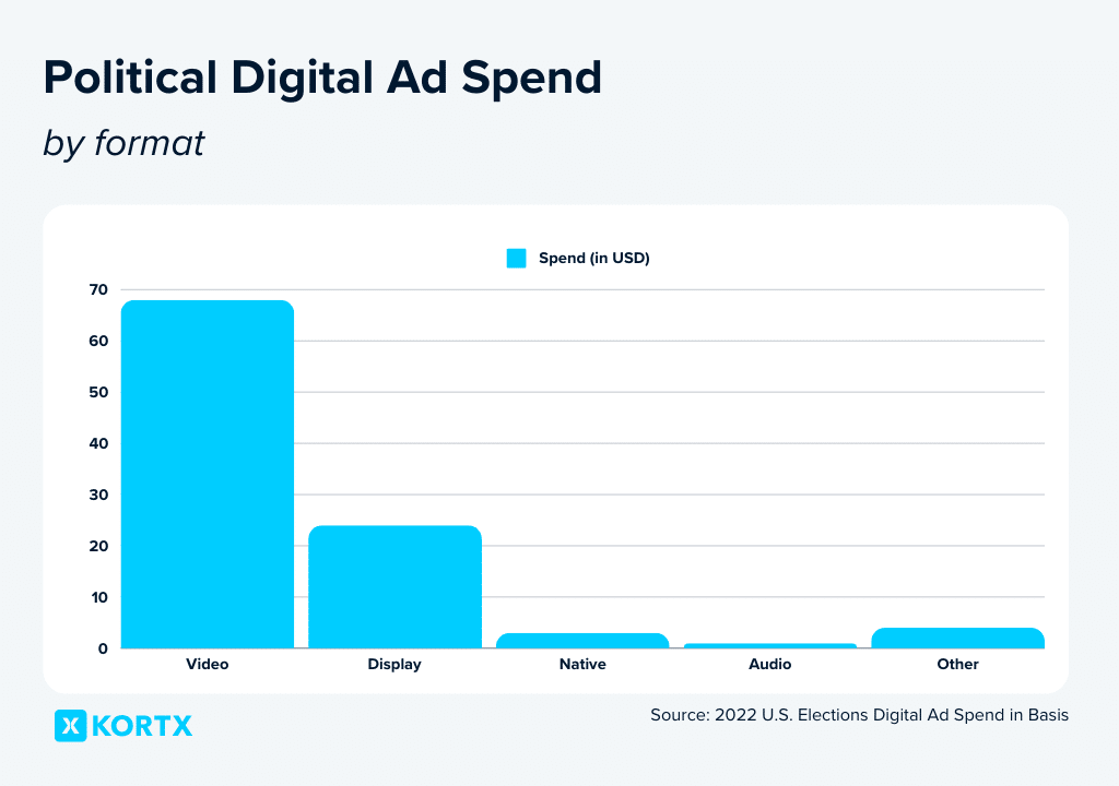 political digital ad spend