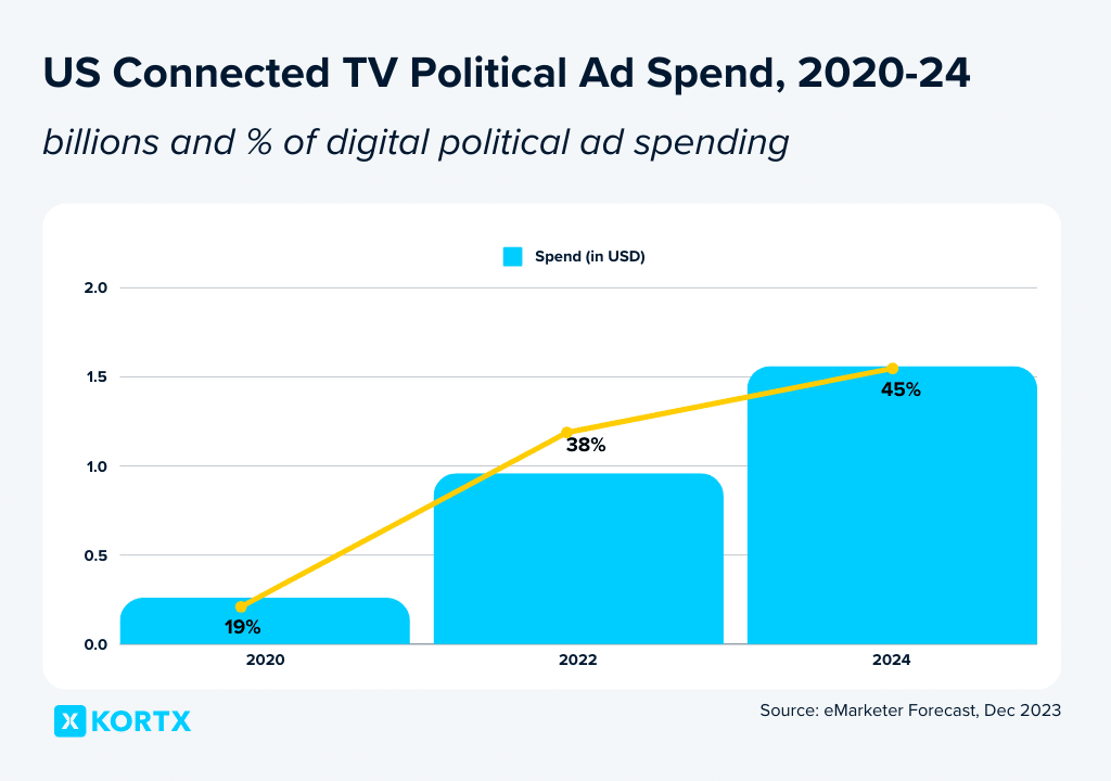 political digital ctv spend by format