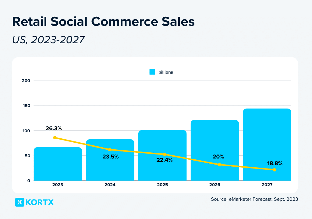 retail social commerce sales 2023-2027