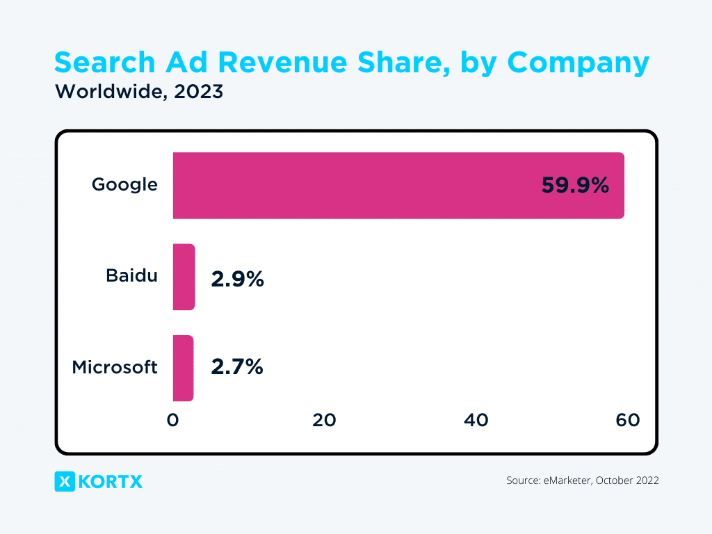 search ad revenue share statistics