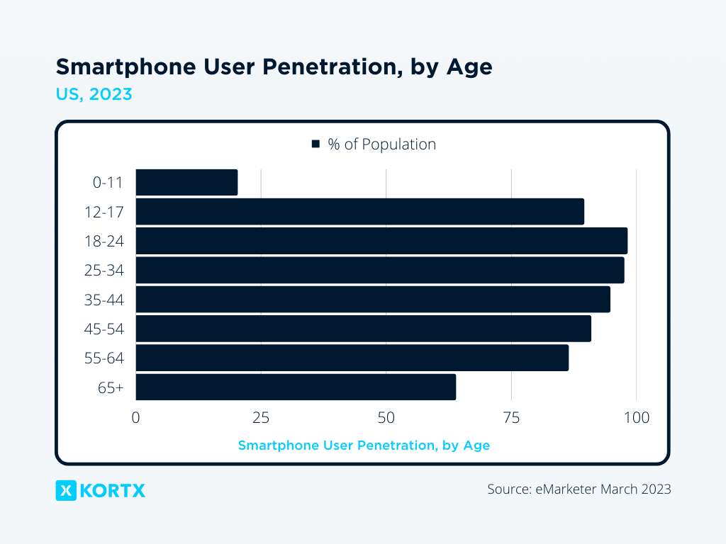 smartphone user penetration