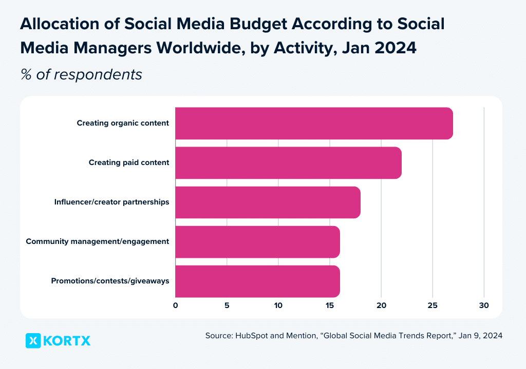 social media advertising stats