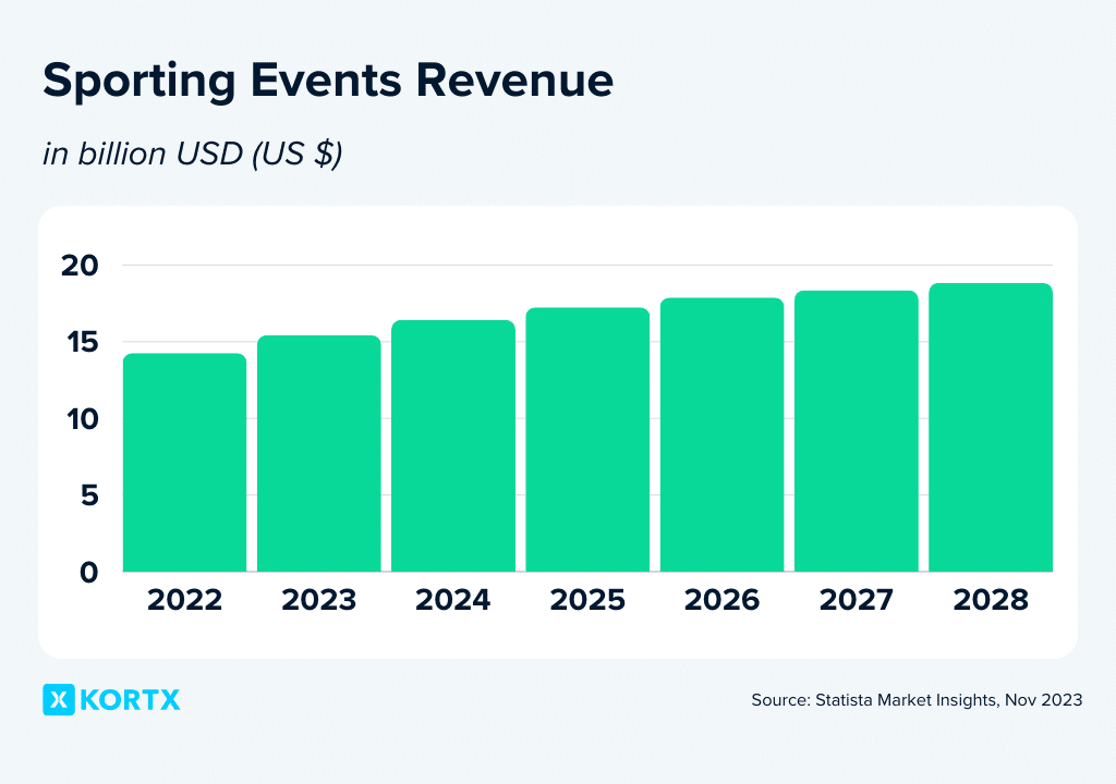 sporting event revenue stats 2024 travel trends