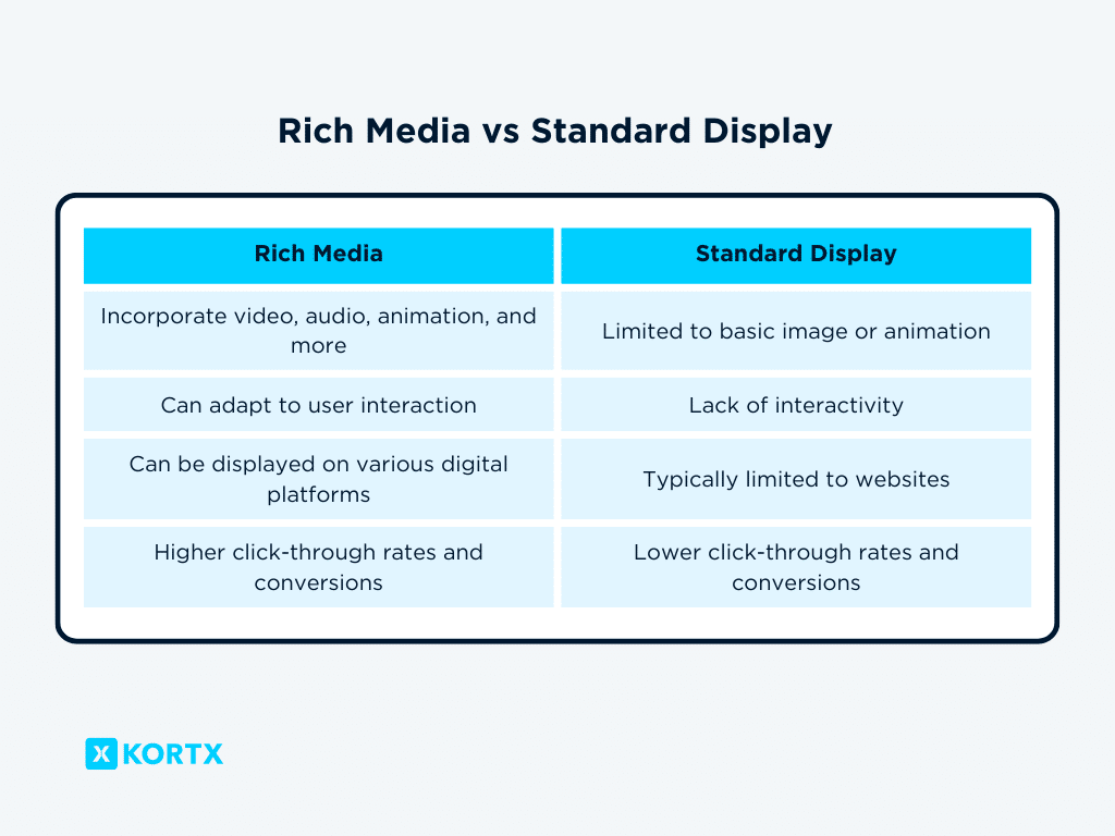 standard ads vs rich media