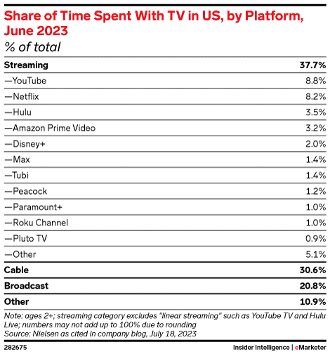 time spent fast streaming stats