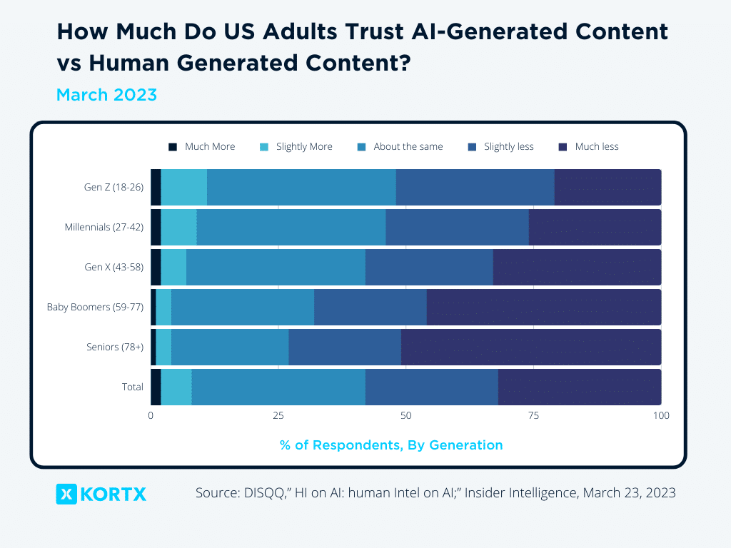 trust in ai generated content