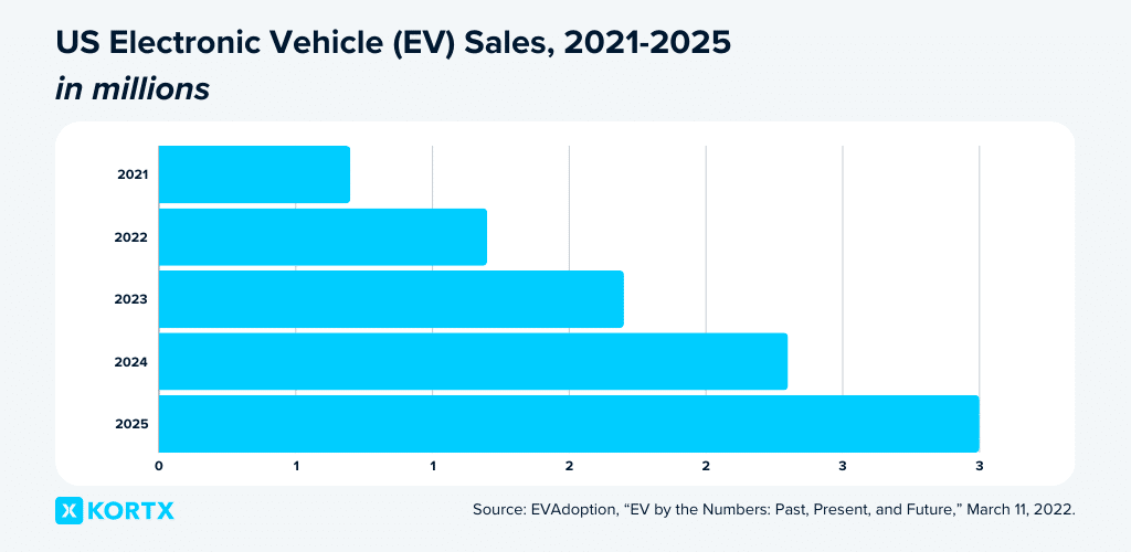 us ev sales stats