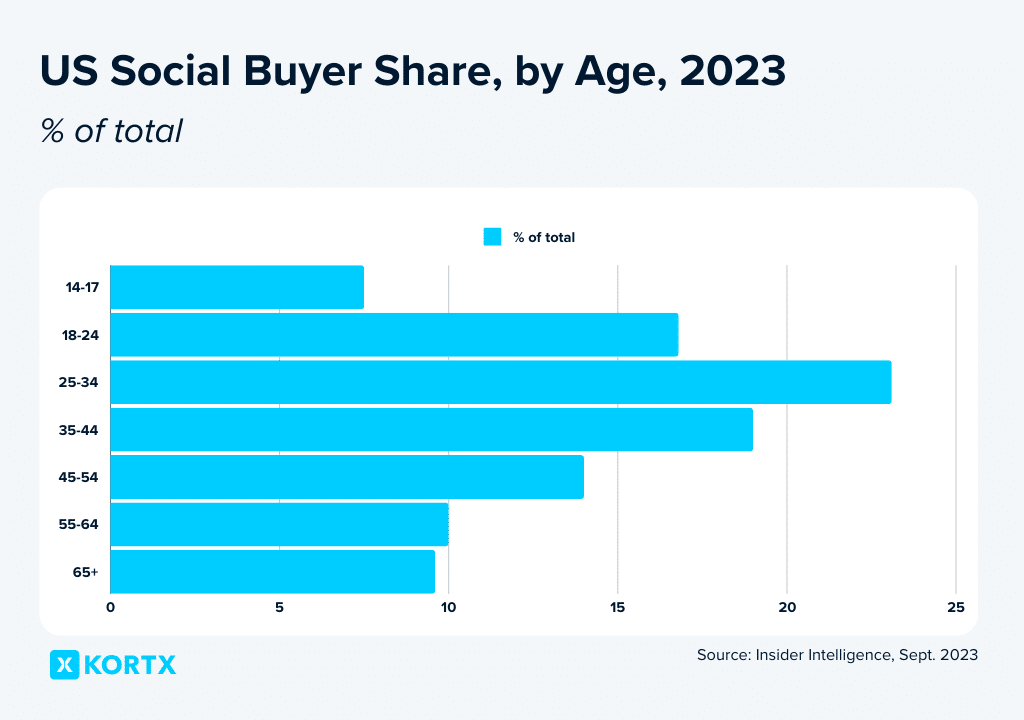 us social buyer share by age